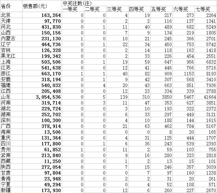 七乐彩2011114期各地中奖情况