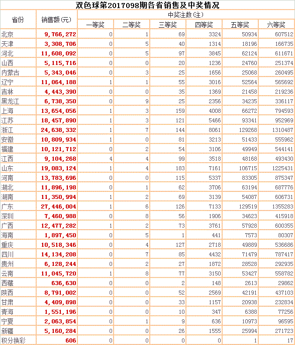 双色球第2017098期各省销售及中奖情况