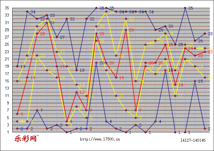 体彩超级大乐透前区折线图_乐彩网