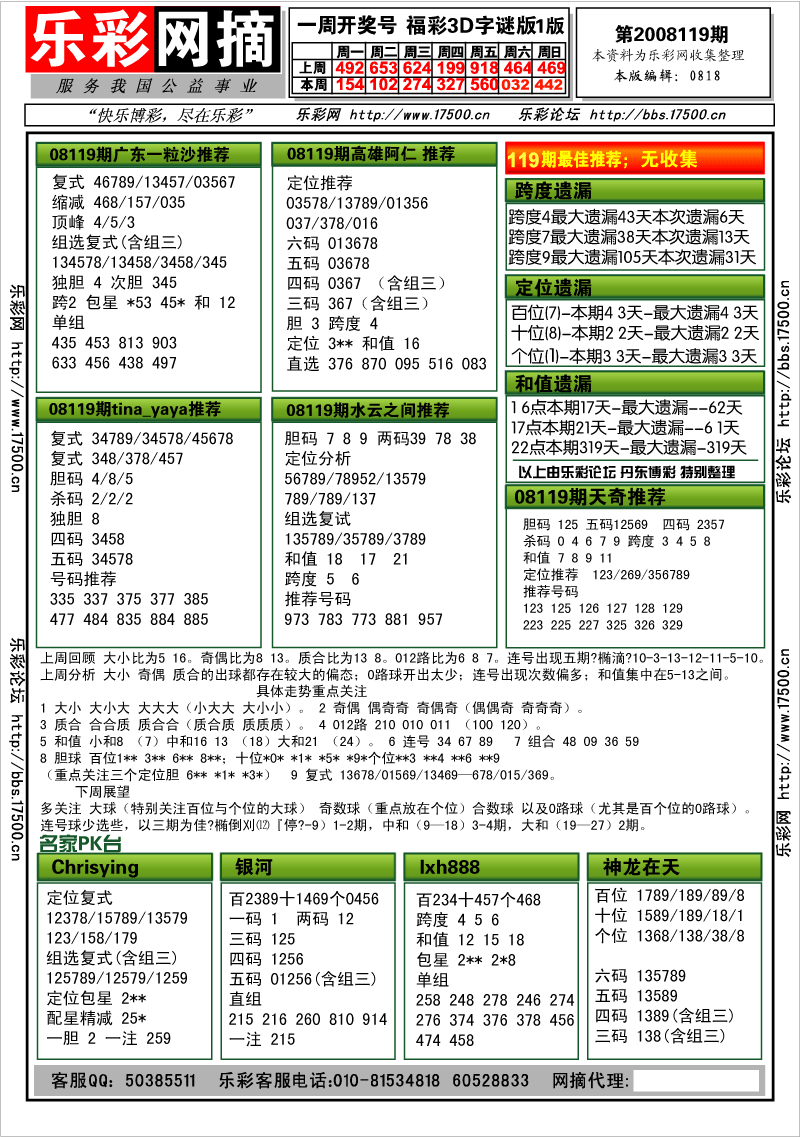 福彩3D第2008119期分析预测小节