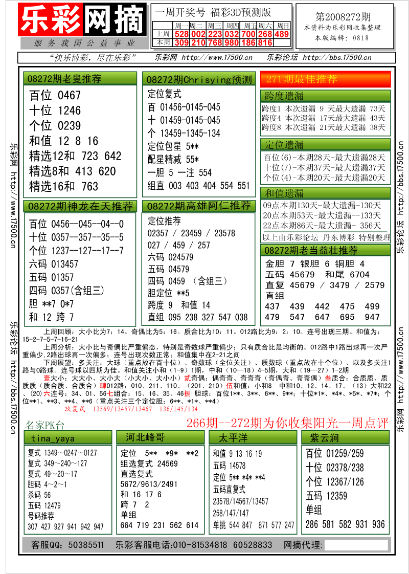 福彩3D第2008272期分析预测小节