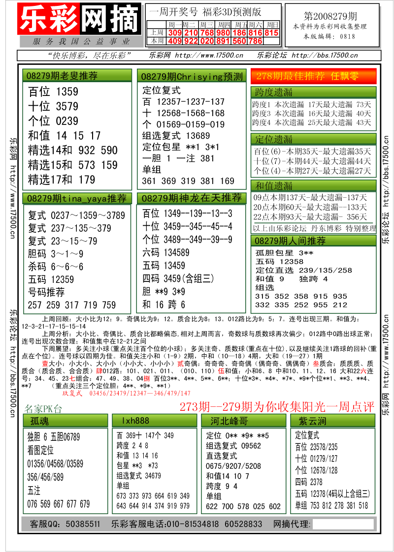 福彩3D第2008279期分析预测小节