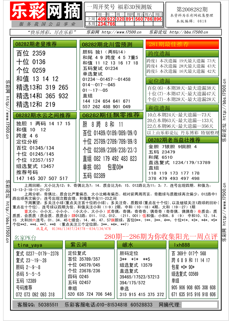 福彩3D第2008280期分析预测小节