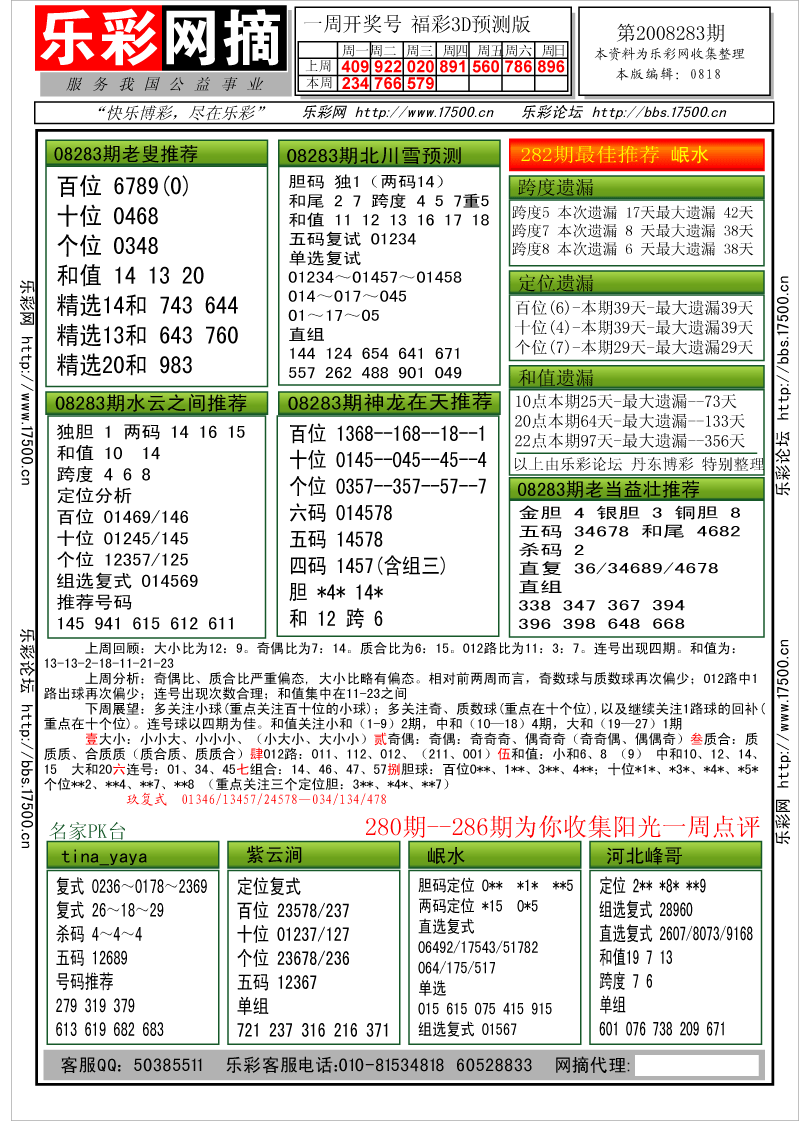 福彩3D第2008280期分析预测小节