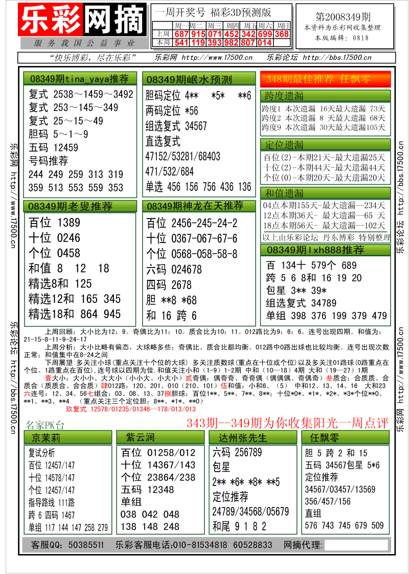 福彩3D第2008349期分析预测小节