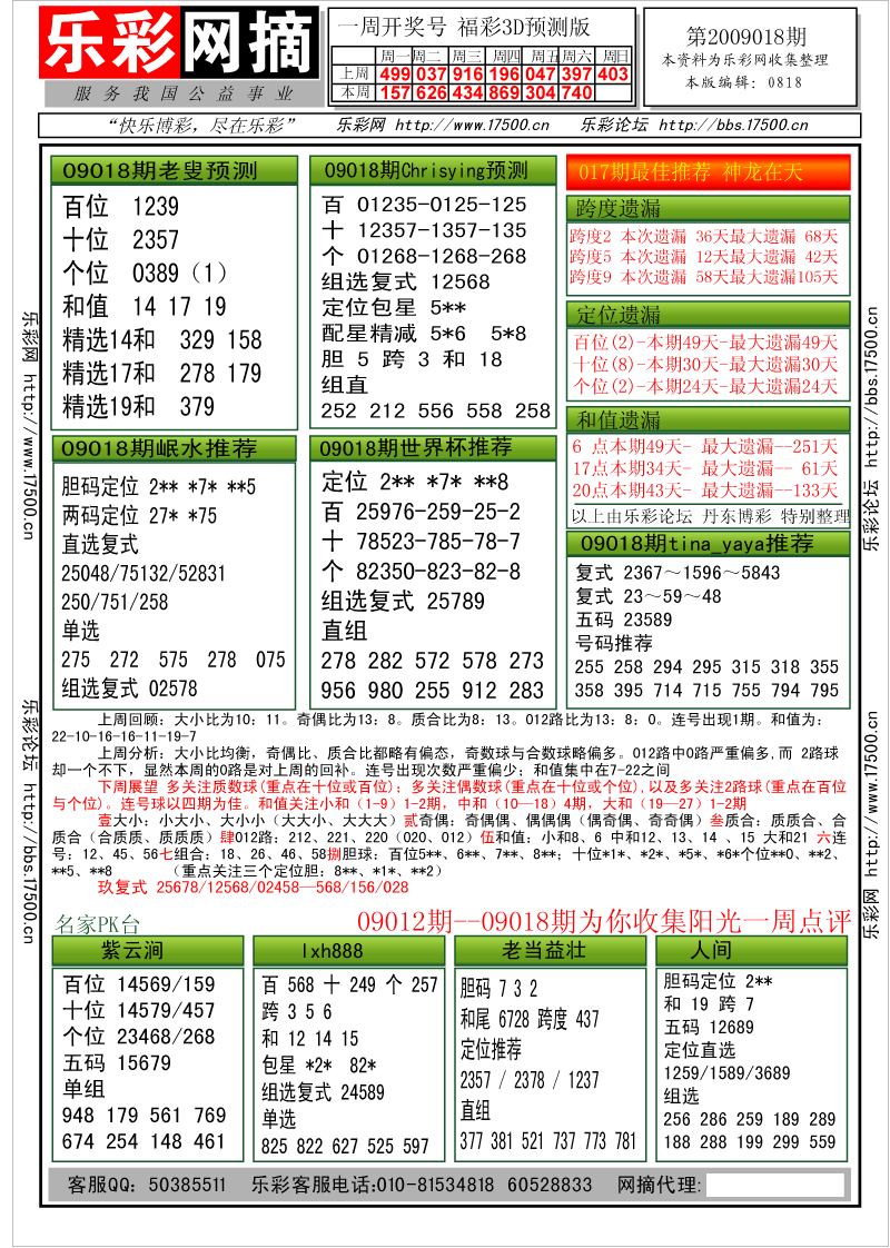 福彩3D第2009018期分析预测小节