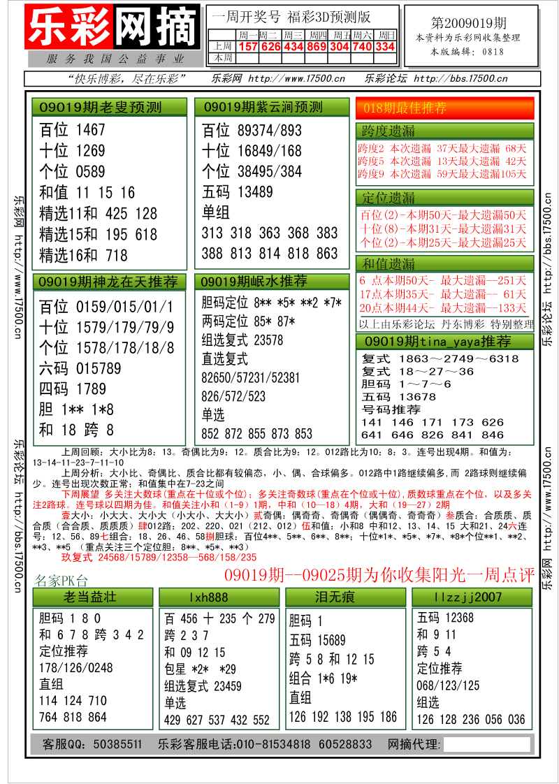 福彩3D第2009019期分析预测小节