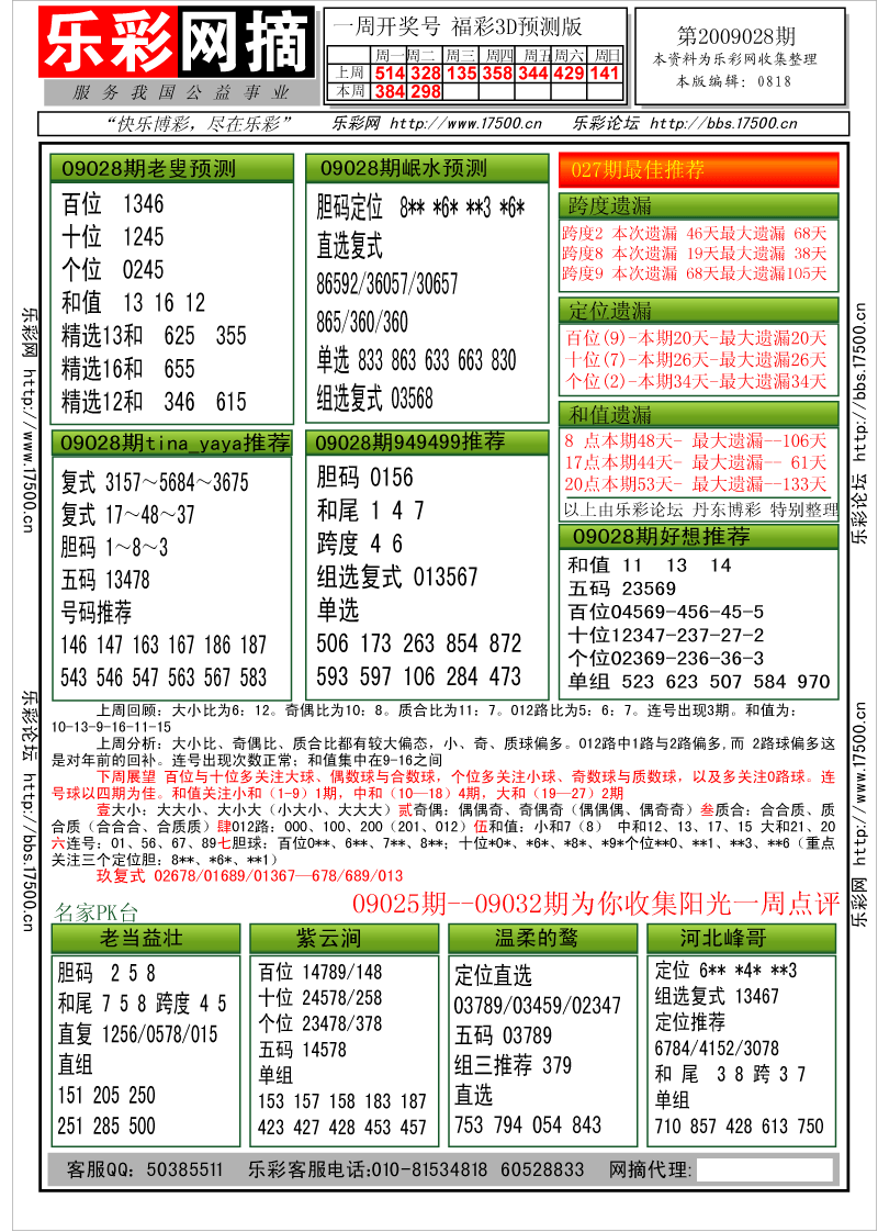 福彩3D第2009028期分析预测小节