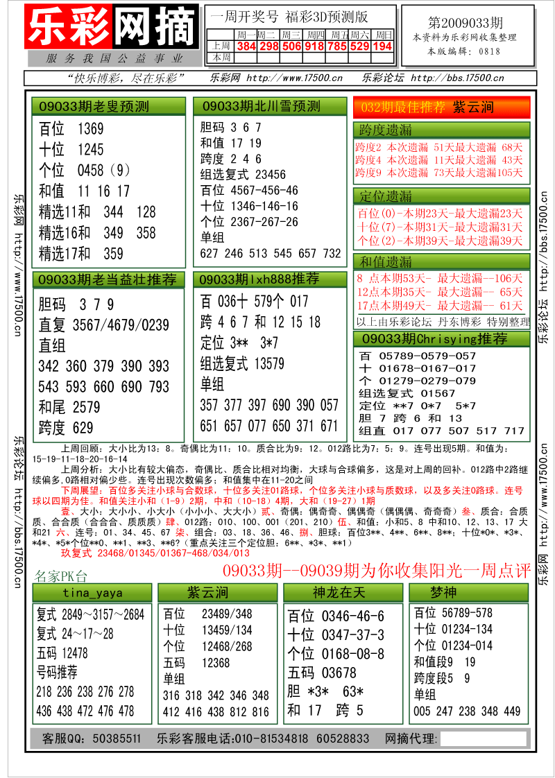 福彩3D第2009033期分析预测小节