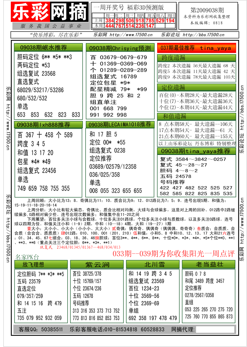 福彩3D第2009038期分析预测小节