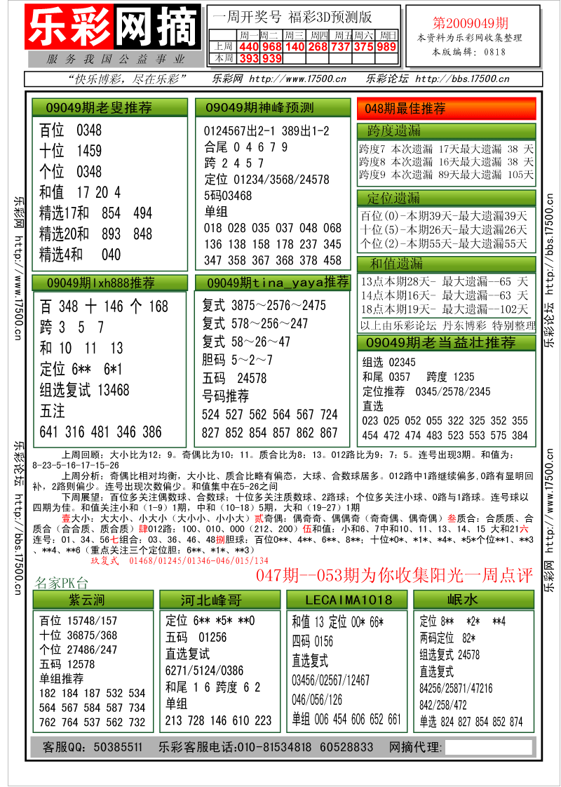 福彩3D第2009049期分析预测小节