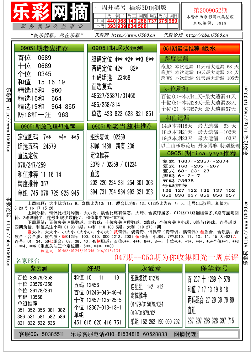 福彩3D第2009051期分析预测小节