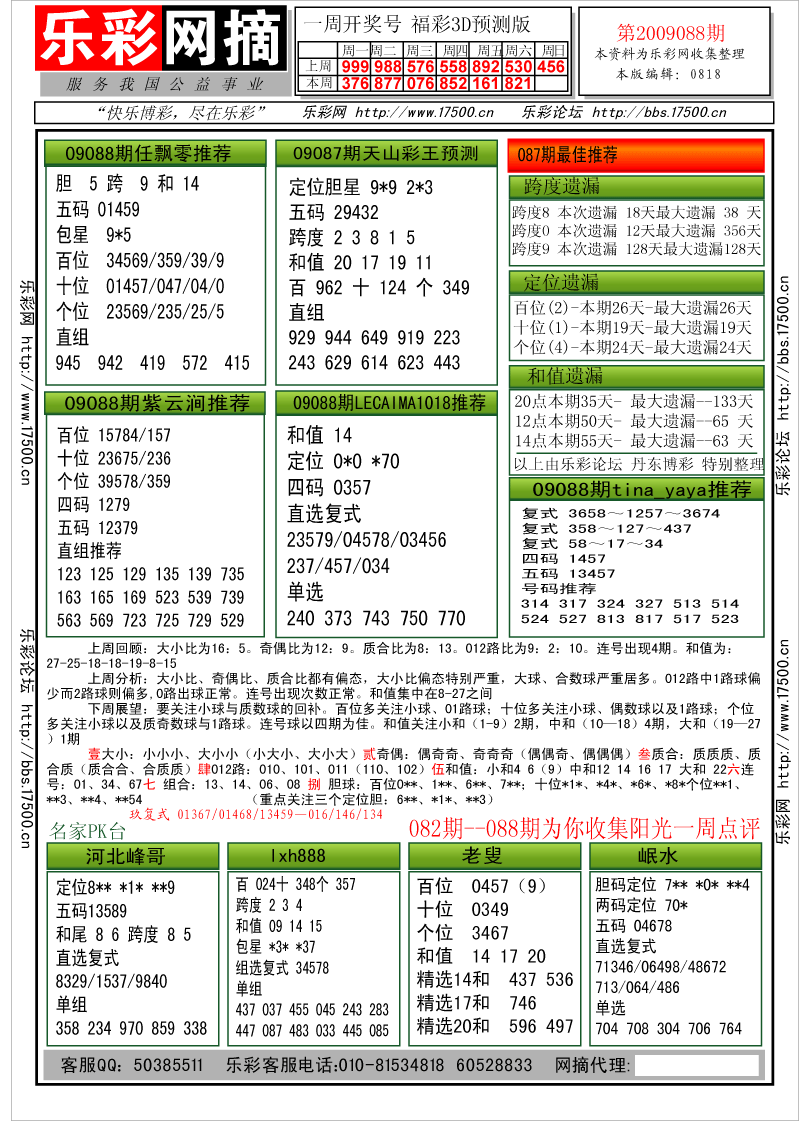 福彩3D第2009088期分析预测小节