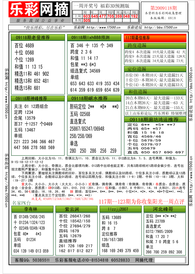 福彩3D第2009118期分析预测小节