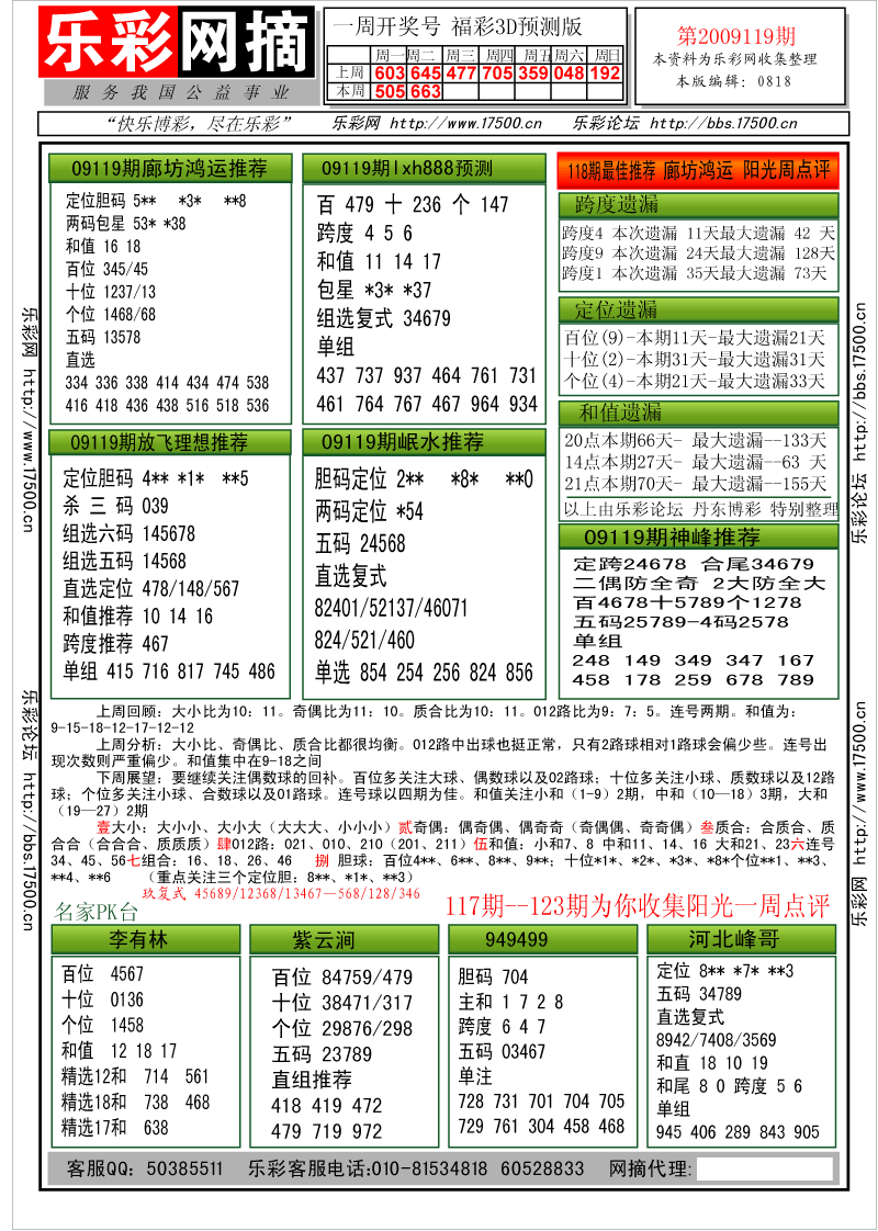 福彩3D第2009119期分析预测小节