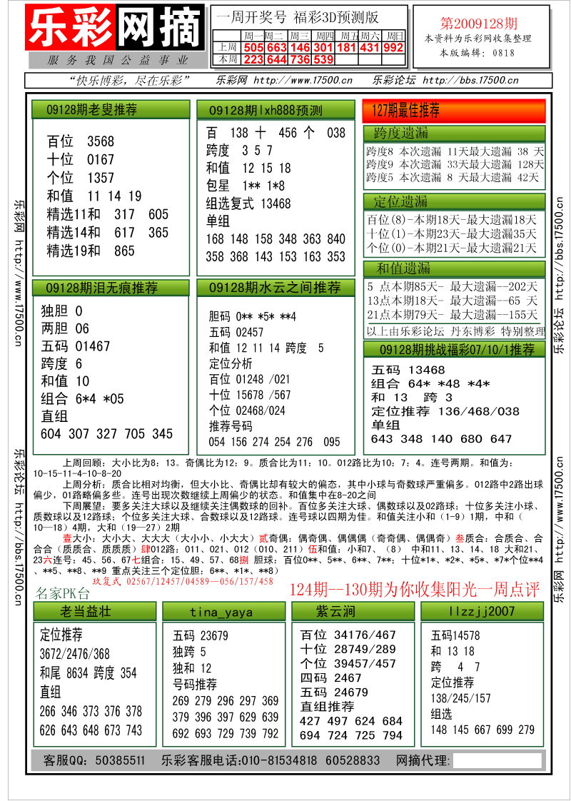 福彩3D第2009128期分析预测小节