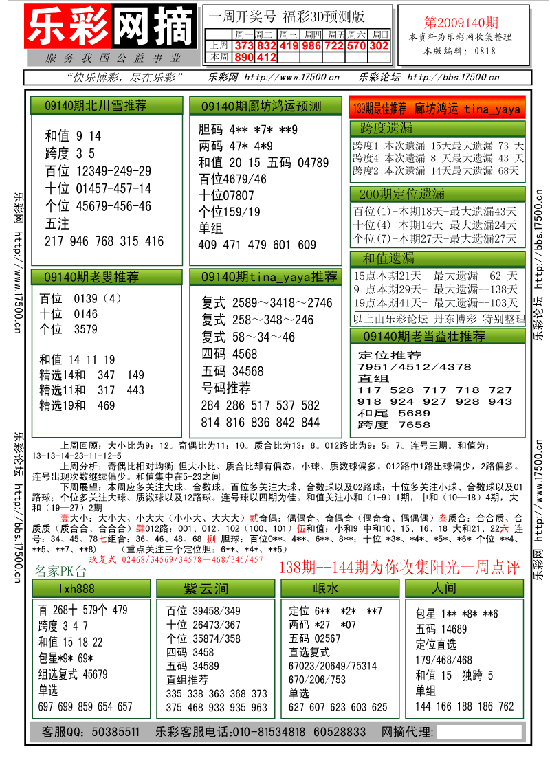 福彩3D第2009140期分析预测小节