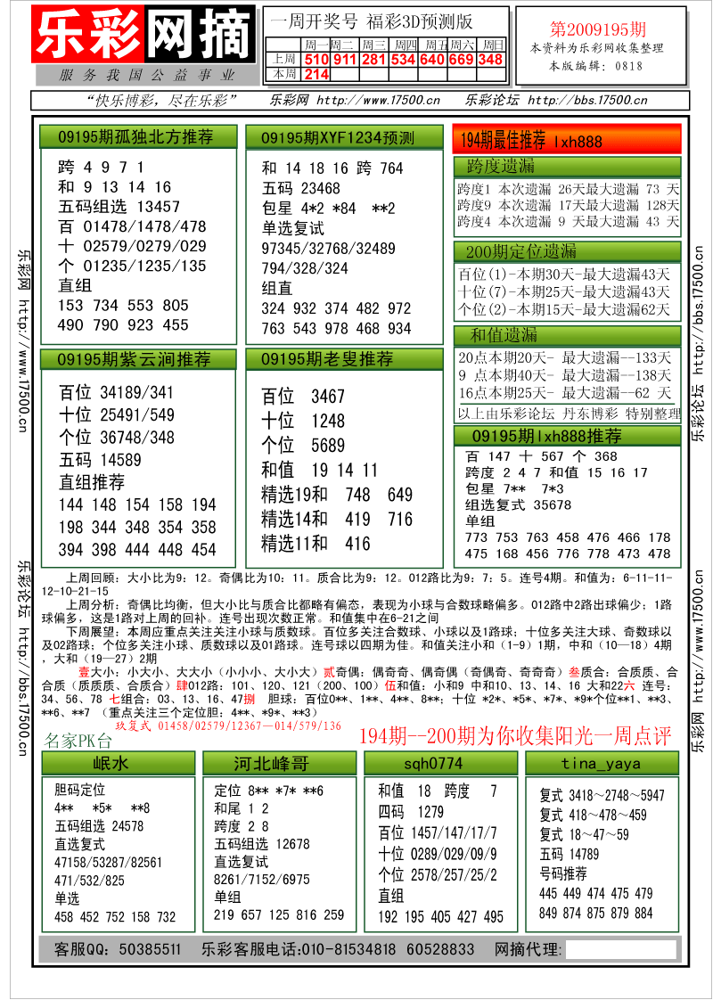 福彩3D第2009195期分析预测小节