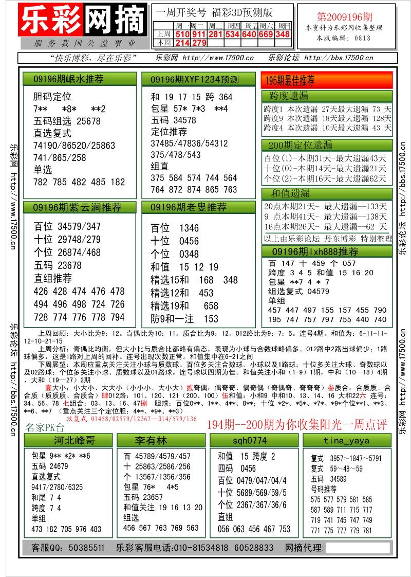 福彩3D第2009196期分析预测小节