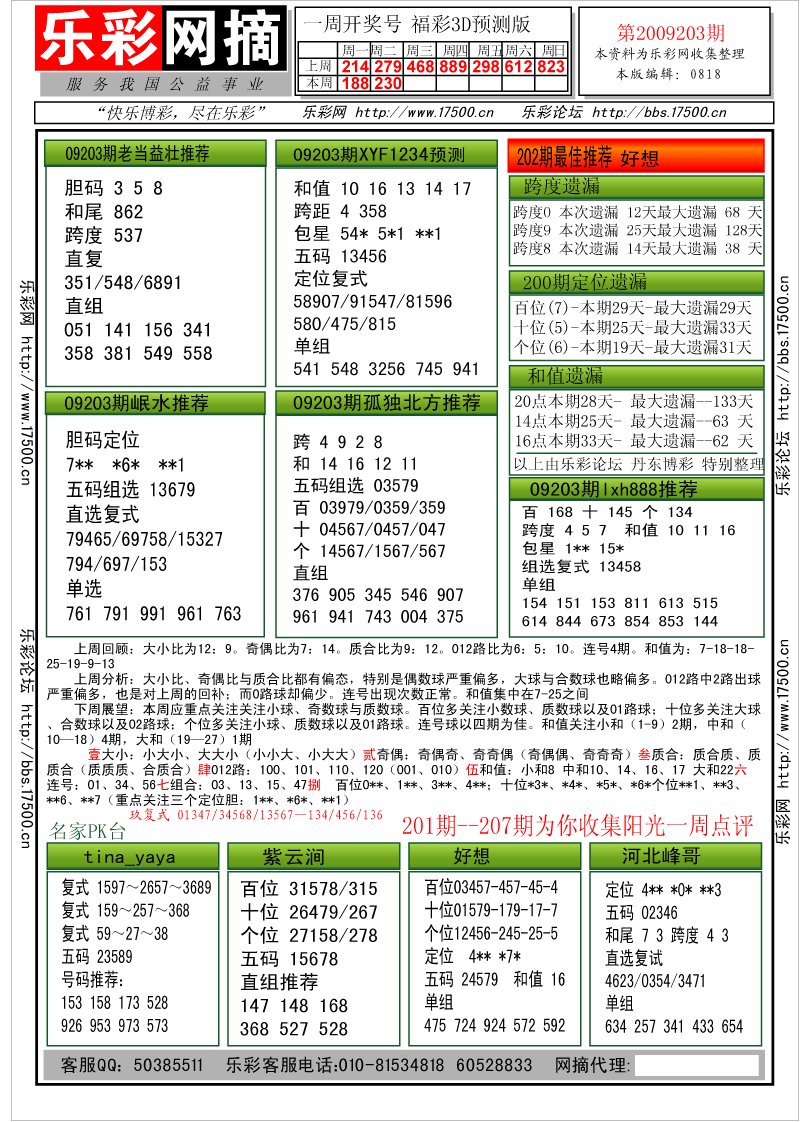 福彩3D第2009203期分析预测小节