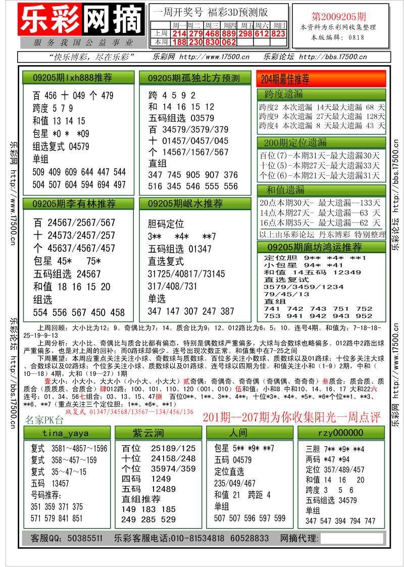 福彩3D第2009205期分析预测小节