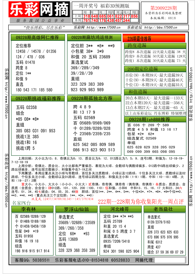 福彩3D第2009228期分析预测小节