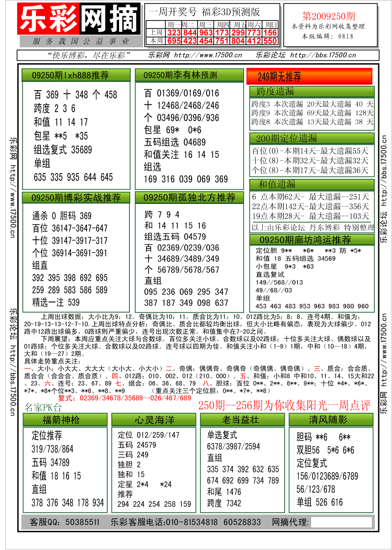 福彩3D第2009250期分析预测小节