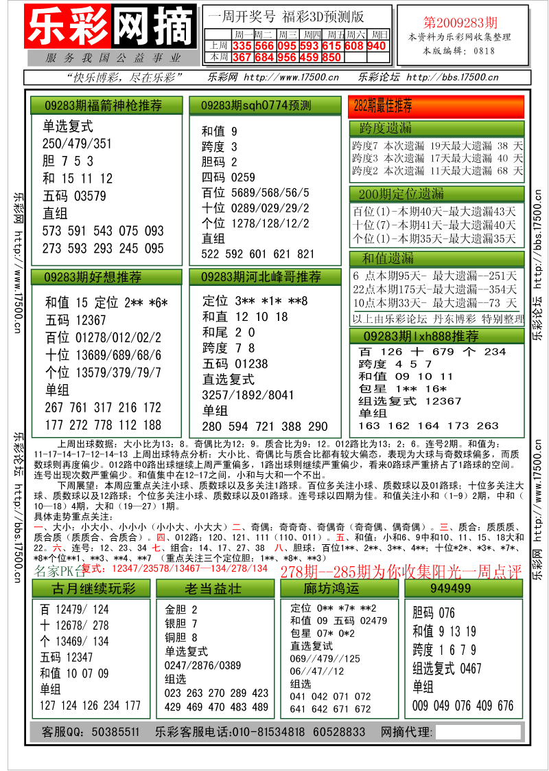 福彩3D第2009283期分析预测小节