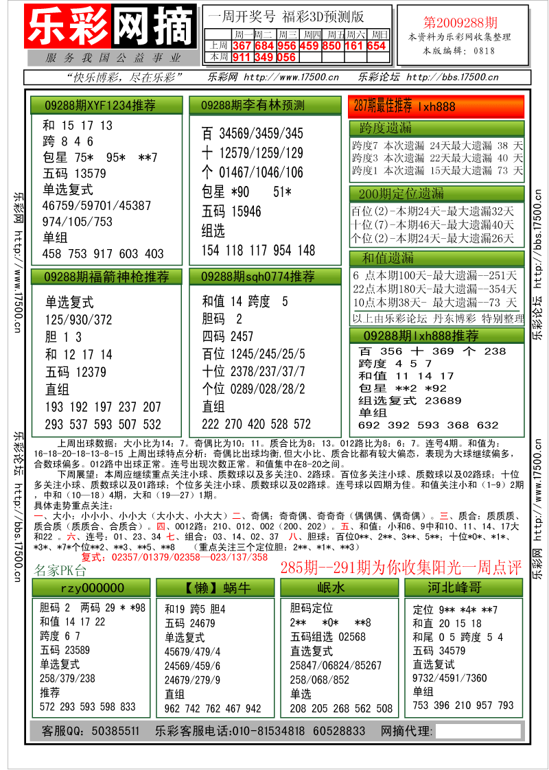 福彩3D第2009288期分析预测小节