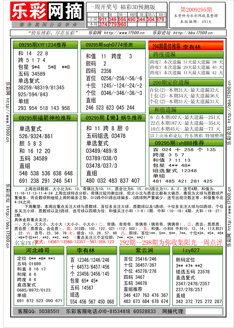 福彩3D第2009295期分析预测小节