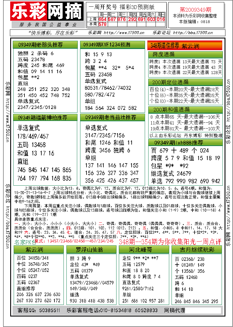 福彩3D第2009349期分析预测小节