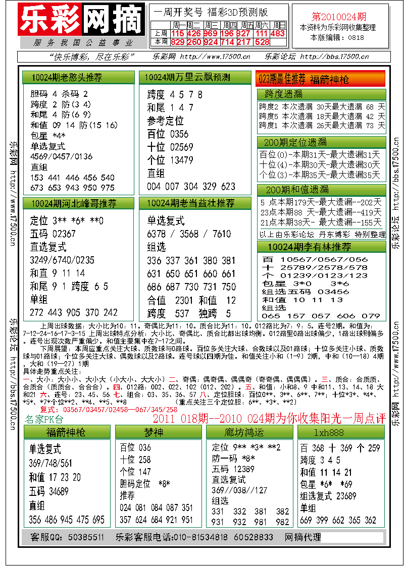 福彩3D第2010024期分析预测小节