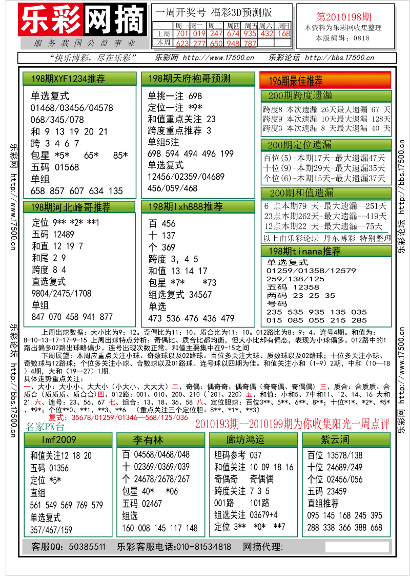 福彩3D第2010198期分析预测小节