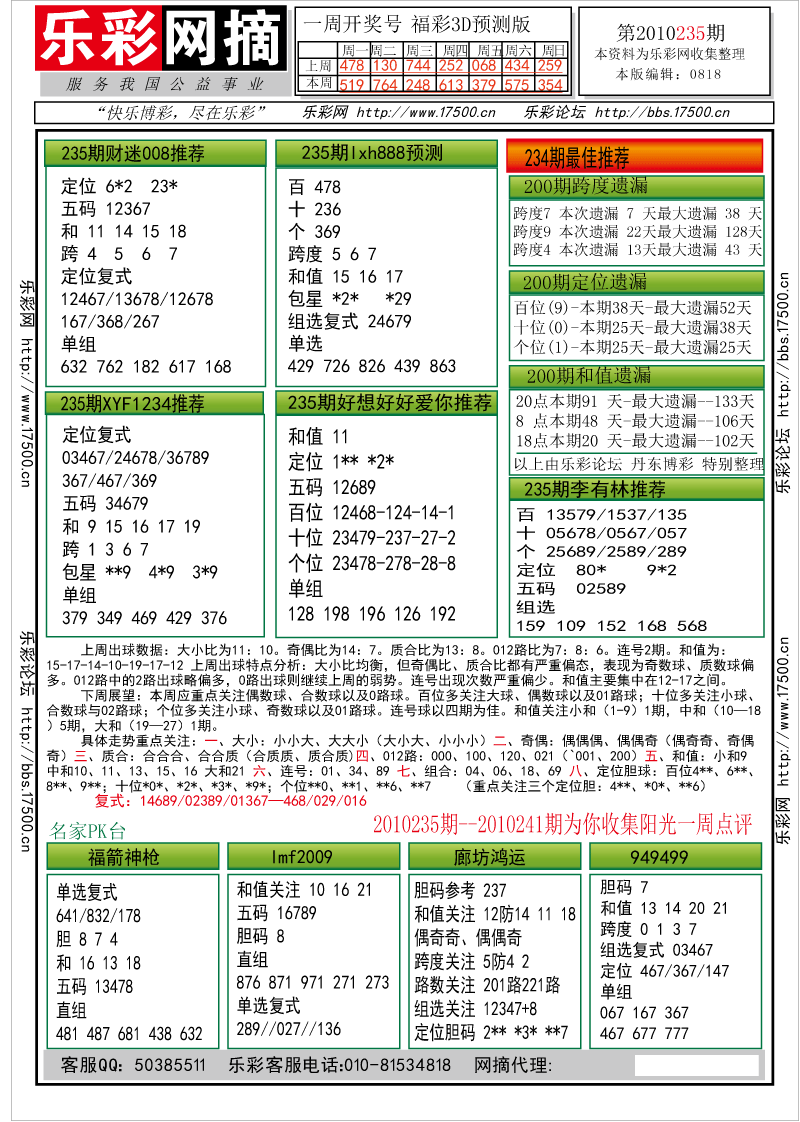福彩3D第2010235期分析预测小节