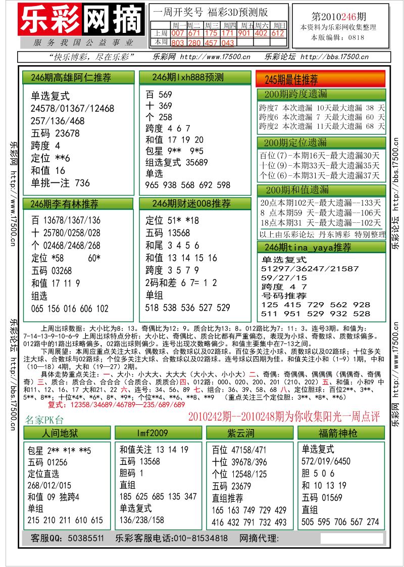 福彩3D第2010246期分析预测小节