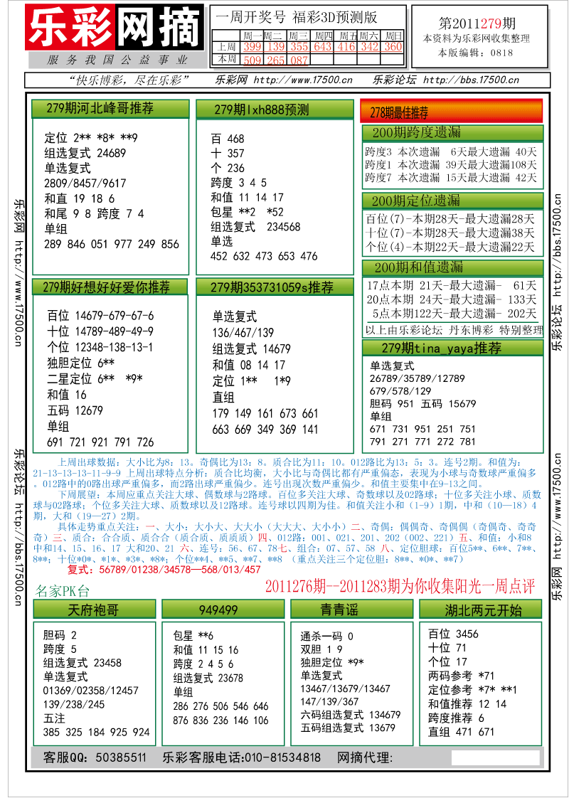 福彩3D第2011279期分析预测小节