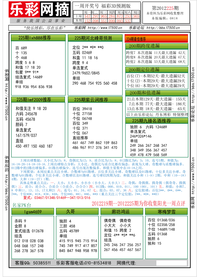 福彩3D第2012225期分析预测小节